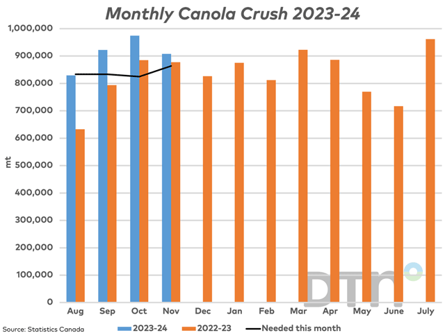 Canada&#039;s November canola crush fell for the first time in three months but remains above 900,000 mt (blue bars), while compared to 2022 (brown bars). Despite the upward revision in AAFC&#039;s crush forecast, the monthly crush was above the volume needed this month to reach the current 10.5 mmt forecast (black line). (DTN graphic by Cliff Jamieson)