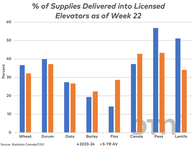 The blue bars represent producer deliveries into licensed facilities as of week 22 as a percentage of available supplies, or Statistics Canada&#039;s July 31 farm stocks estimate plus 2023 estimated production, for select crops. The brown bar represents the five-year average for this period. (DTN graphic by Cliff Jamieson)