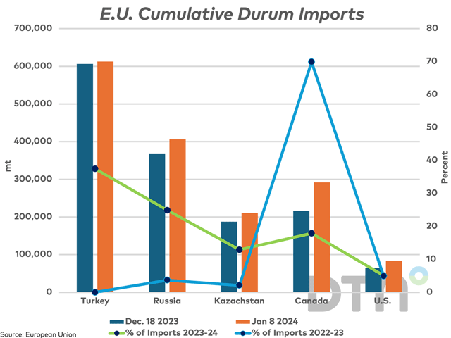 The blue bars represent the E.U.&#039;s imports of durum as of Dec. 18 by country, while the brown bars represent these cumulative volumes as of Jan. 8, both against the primary vertical axis. The green line with markers represents the overall share of imports from each country for the current E.U. crop year as of Jan. 8, which is compared to the year-ago share or the blue line, against the secondary vertical axis. (DTN graphic by Cliff Jamieson)