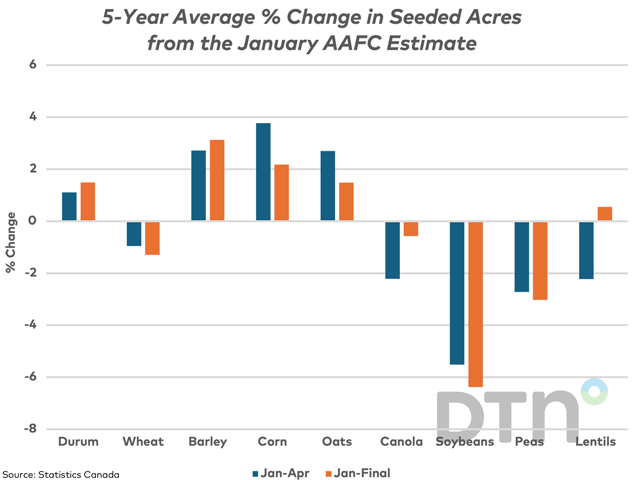 The blue bars on this chart represent the five-year average percent change in seeded acres from AAFC&#039;s initial estimate in January to the Principal field crop areas report released in April/May. The brown bars represent the five-year average change from the January estimate to the current area reported by Statistics Canada, including revisions. (DTN graphic by Cliff Jamieson)