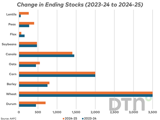 AAFC&#039;s first forecast for the upcoming 2024-25 crop year shows a 670,000 mt or 6.7% increase in stocks of principal field crops. The blue bars represent ending stocks estimated for the current crop year and the brown bars represent forecast stocks for 2024-25 for select crops. (DTN graphic by Cliff Jamieson)