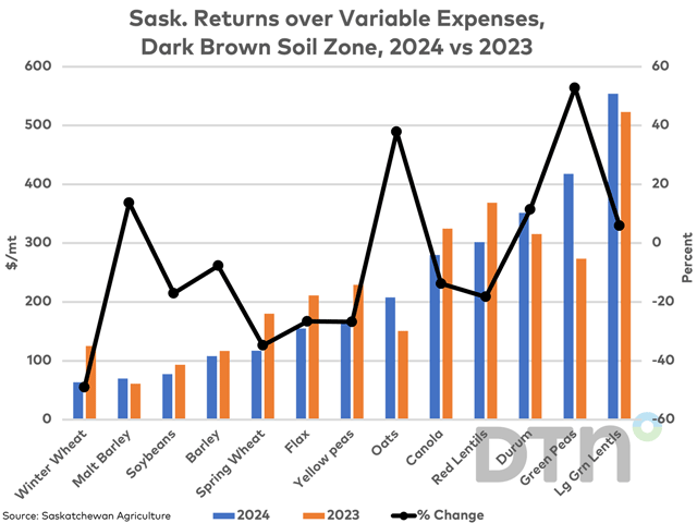 The blue bars show the Saskatchewan dark brown soil zone return over variable expenses for select crops in 2024 as seen in the Crop Planning Guide 2024, while compared values seen in the Crop Planning Guide for 2023 (brown bars), measured against the primary vertical axis. The black line with markers represents the year-over-year percent change, plotted against the secondary vertical axis. (DTN graphic by Cliff Jamieson)