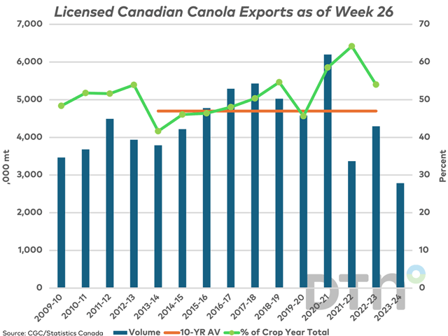 The blue bars on this chart represent Canada&#039;s licensed canola exports for the first half of the crop year, with 2023-24 exports at 2.7844 mmt, the lowest of all years shown. The brown line represents the 4.7 mmt 10-year average for this period. The green line with markers represents the percentage of total crop year exports achieved over the first 50% of the crop year, measured against the secondary vertical axis. (DTN chart by Cliff Jamieson) 