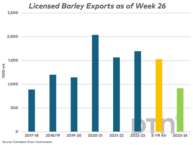 The CGC reported licensed barley exports at 918,700 mt as of week 26, down 45.8% from a year ago and 40% below the five-year average. This marks the smallest volume shipped over the first half of the crop year in six years. (DTN graphic by Cliff Jamieson)