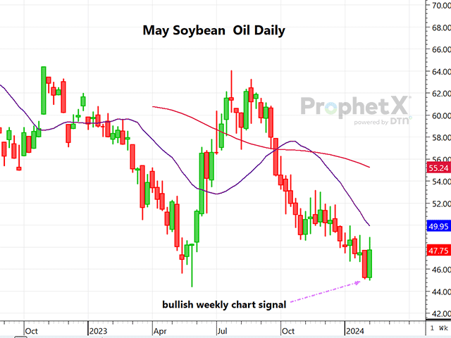 This is a daily chart of Chicago May soybean oil futures showing the weekly bullish engulfing bar chart pattern. (DTN ProphetX chart).