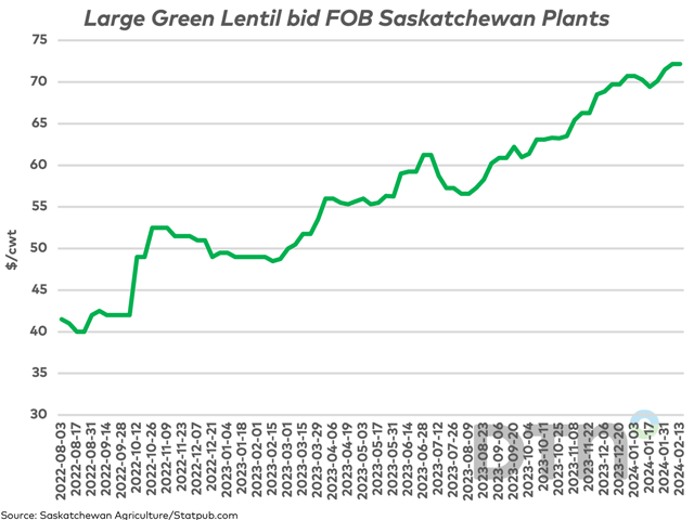 This chart shows the trend in large green lentil bids, delivered to Saskatchewan plants, from the start of the 2022-23 crop year. (DTN chart by Cliff Jamieson)