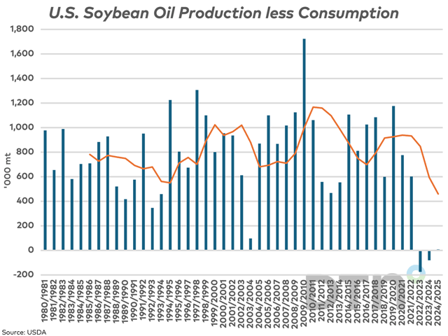 This chart shows the crop year U.S. marketing year soybean oil production estimate less consumption (blue bars), along with the five-year average (brown line). While consumption has exceeded production during the past two years, the preliminary forecast for 2024-25 shows increased production modestly exceeding consumption. (DTN chart)