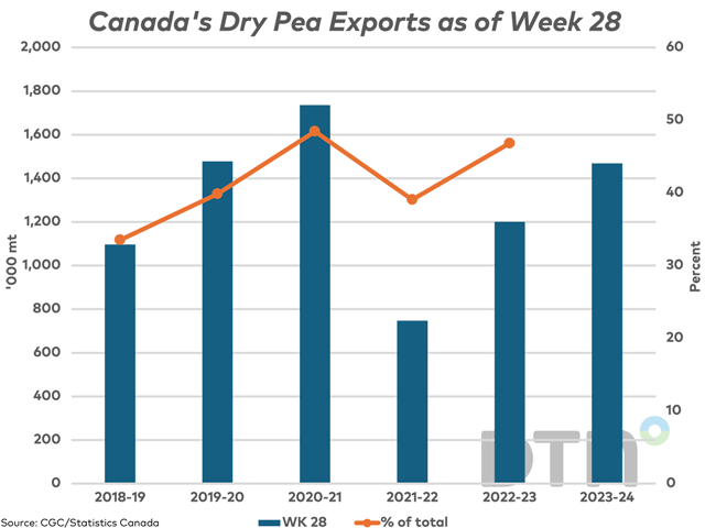 The blue bars indicate close to 1.5 mmt of dry peas exported through licensed facilities as of the most recent week, as well as the week 28 exports over the past five years, plotted against the primary vertical axis. The brown line with markers represents the week 28 exports as a percentage of total crop year exports, shown against the secondary vertical axis. (DTN graphic by Cliff Jamieson)