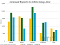 This chart plots the licensed exports of select crops to China over the August-through-January period (blue bars) of 2023-24, while compared to the same period in 2022-23 (green bars) along with the three-year average (yellow bars).