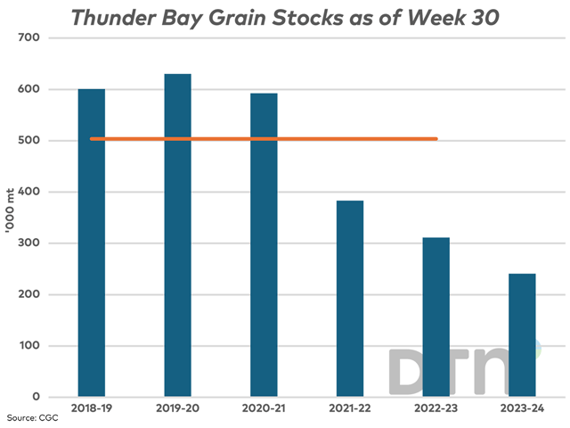 Just weeks ahead of the eastern seaway opening, the CGC reports Thunder Bay grain stocks as of week 30 at 240,900 mt, down 52.2% from average. (DTN graphic by Cliff Jamieson)