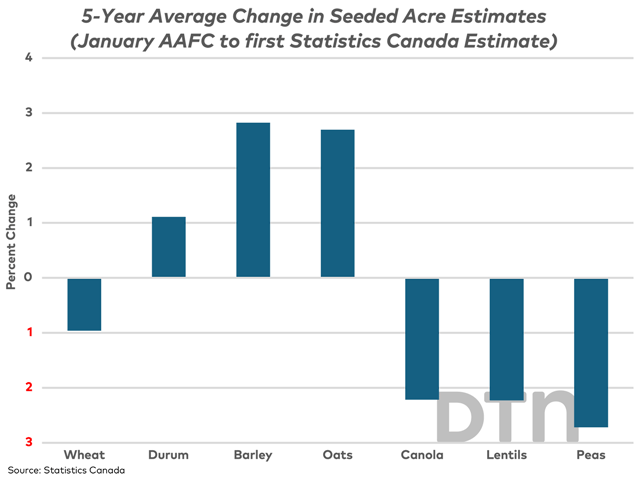 This chart shows the five-year average percent change in seeded acre estimates, from the first unofficial estimates released by AAFC in January, to the first official estimates released by Statistics Canada. (DTN graphic by Cliff Jamieson)