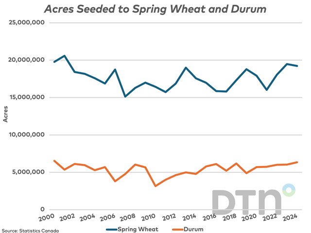 The blue line indicates Statistics Canada&#039;s estimate for Canadian spring wheat acres, forecast to fall slightly in 2024, while the brown line is the estimate for acres seeded to durum, forecast to rise in 2024. All-wheat acres seeded remain the highest since 2001. (DTN graphic by Cliff Jamieson)