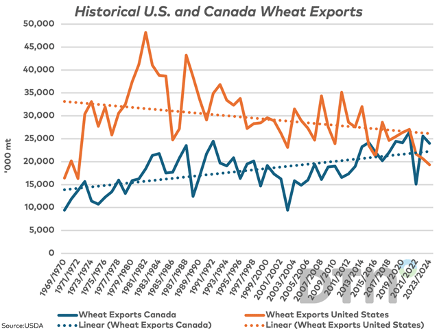 The brown line represents the long-term trend in U.S. all-wheat exports, with the dotted line representing the linear trend for this period. This is compares to the blue line, which represents Canada&#039;s all-wheat acres. (DTN graphic by Cliff Jamieson)