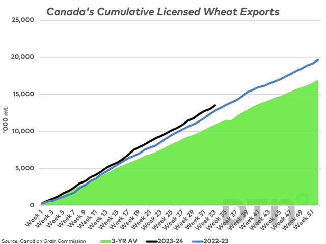Canada&#039;s licensed wheat exports for 2023-24 (excluding durum, black line) as of week 33 are 5.6% higher than one year ago (blue line) and 25.4% ahead of the three-year average for this period (green shaded area). (DTN graphic by Cliff Jamieson)