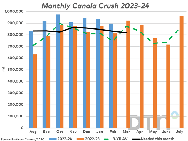 Statistics Canada reports 897,790 mt of canola crushed in February, the lowest volume in six months (blue bars). This volume remains above February 2023 (brown bar), the three-year average (green dashed line) and the volume needed this month to remain on track to reach the current AAFC forecast (black line). (DTN graphic by Cliff Jamieson)