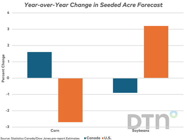 In advance of the USDA&#039;s acreage estimates to be released on March 28, the average of Dow Jones pre-report estimates points to a year-over-year drop in corn acres and an increase in soybean acres (brown bars). Statistics Canada&#039;s initial planted acre estimates (blue bars) points to an opposite year-over-year change. (DTN graphic by Cliff Jamieson)