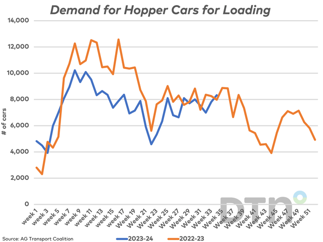 Weekly data shows the demand for loading cars by the largest prairie shippers reached 8,331 hopper cars for week 34 (blue line), 4.3% higher than one year ago and the highest seen in 17 weeks. (DTN graphic by Cliff Jamieson)