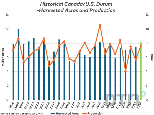 The blue bars represent the sum of the estimated U.S. and Canada durum harvested acres, with the green bar the estimate for 2024, while measured against the primary vertical axis. The brown line with markers represents combined production based on average yields, while plotted against the secondary vertical axis. (DTN graphic by Cliff Jamieson)