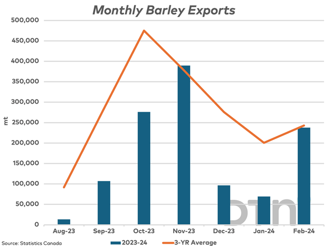 The blue bars represent Canadian barley exports by month for this crop year, while the brown line represents the three-year average shipments for each month. (DTN graphic by Cliff Jamieson)