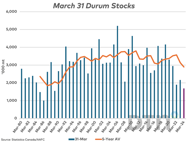 The blue bars represent Canada&#039;s March 31 durum stocks, while the purple bar is an estimate for 2024. This estimate is 41.6% below the five-year average, indicated by the brown line. (DTN graphic by Cliff Jamieson)