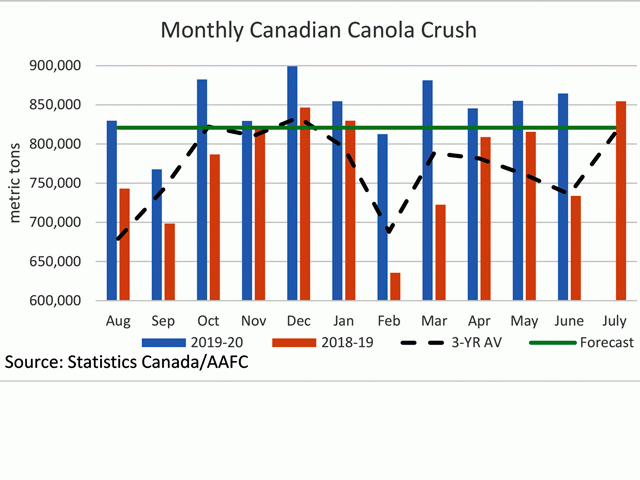 Statistics Canada reported 864,559 mt of canola crushed in June, the highest volume reported in three months (blue bars), while well-above the same month in 2018-19 (brown bars) and the three-year average (black line). The horizontal green line represents the steady volume needed to reach the current AAFC forecast for 2019-20. (DTN graphic by Cliff Jamieson)