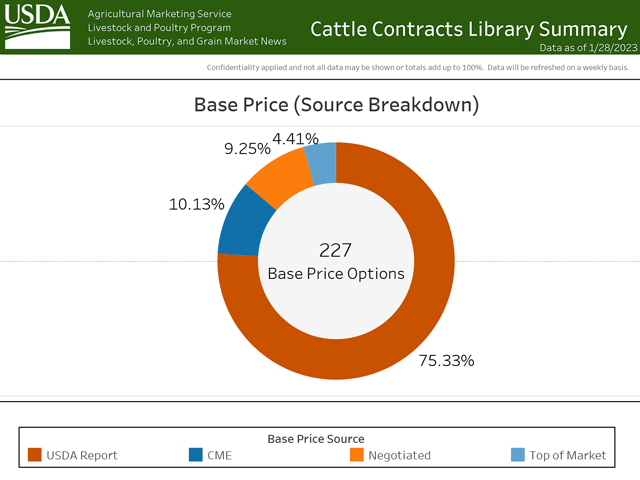 USDA has opened up the website for its Cattle Contract Library pilot project, which will release data on base prices, premiums and discounts for marketing contracts between feeders and large packers. The website and dashboard are expected to become a tool for producers as more information on pricing is added. The chart above shows the breakdown for base pricing on contracts reported to USDA. (DTN file photo) 