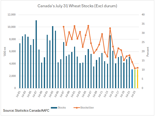AAFC&#039;s latest forecast points to ending stocks of 2023-24 wheat (excluding durum) at 3.1 mmt (yellow bar), which is almost equal to the volume carried out of the two previous crop years. This leads to a near historic low for the stocks-to-use ratio, plotted against the secondary vertical axis. (DTN graphic by Cliff Jamieson)