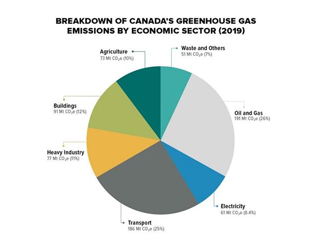 This Government of Canada chart shows a 2019 breakdown of Canada&#039;s emissions by sector, with agriculture responsible for approximately 10% of the nation&#039;s total. Of this total, 3.3% is from crop production and 1.75% results from synthetic fertilizer emissions. Canada&#039;s total emissions make up approximately 1.6% of the global total. (Government of Canada graphic)