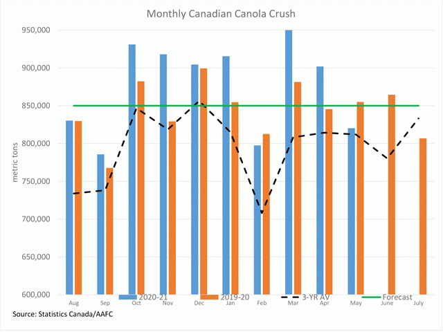 Statistics Canada reported 820,250 mt of canola crushed in May (blue bars), the lowest volume processed in three months and close to the three-year average (black line). The horizontal green line represents the steady pace needed to reach the current AAFC forecast crush of 10.2 mmt, a record level. (DTN graph by Cliff Jamieson)