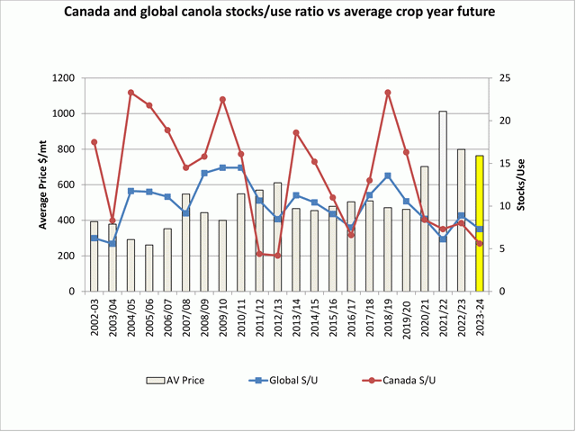The grey bars (yellow for 2023-24) show the average crop year price in the continuous active daily futures, plotted against the primary vertical axis. The red line represents the trend in Canada&#039;s stocks/use ratio, while the blue line shows the trend in the global stocks/use ratio for canola/rapeseed, both measured against the secondary vertical axis. (DTN graphic by Cliff Jamieson)