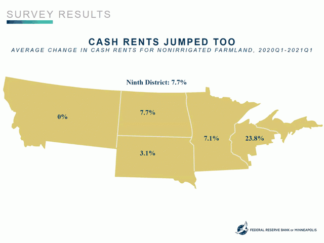 Cash rents increased by an average of 7.7%, according to the Federal Reserve Bank of Minneapolis. While the state breakdowns show no change in Montana and a big jump in Wisconsin, economists say it&#039;s because there are fewer respondents and therefore more volatile data in those states. (Map courtesy of Federal Reserve Bank of Minneapolis) 