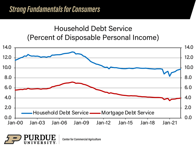 The blue line represents total household debt service, while the red line shows mortgage debt service levels. Both are at the lowest levels since the 1980s, but in recent years, consumers have not dipped into their home&#039;s equity to fund their spending. (Chart courtesy of Purdue University Center for Commercial Agriculture)
