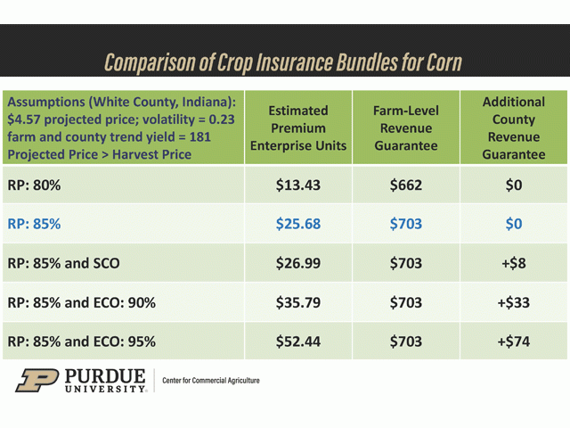 A new supplemental crop insurance coverage product called the Enhanced Coverage Option (ECO) may add to farmers&#039; premiums, but they also add an additional layer of coverage. (Photo courtesy of Purdue University&#039;s Center for Commercial Agriculture)