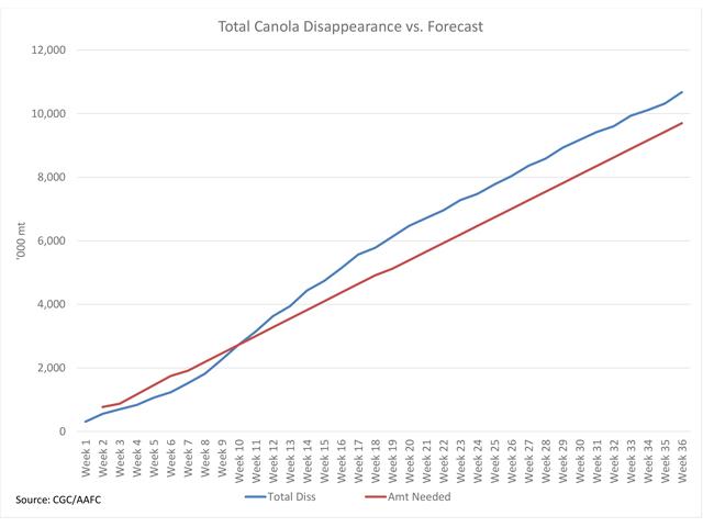 The blue line on this chart shows the cumulative Canadian canola demand (crush plus exports) reported each week of this crop year, while the brown line represents the total disappearance needed each week to meet the government&#039;s demand forecast. Total disappearance is over 900,000 metric tons ahead of the forecast pace over 36 weeks. (DTN graphic by Cliff Jamieson)