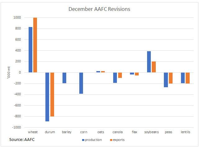 This chart highlights AAFC&#039;s December revisions in production (blue bars) and exports (brown bars) for select crops, based on Statistics Canada&#039;s production estimates generated from November producer surveys. The largest revisions are clearly seen for wheat and durum, while in opposing directions. (DTN graphic by Cliff Jamieson)