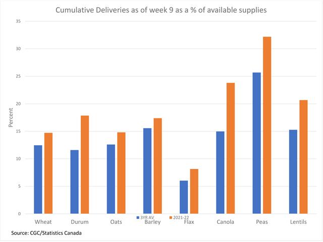 The brown bars on this chart represent producer deliveries of select crops into the licensed handling system as of week 9 as a percent of supplies available for deliveries, or July 31 farm stocks plus estimated 2021 production. This is compared to the three-year average for the same week (blue bars). (DTN graphic by Cliff Jamieson)