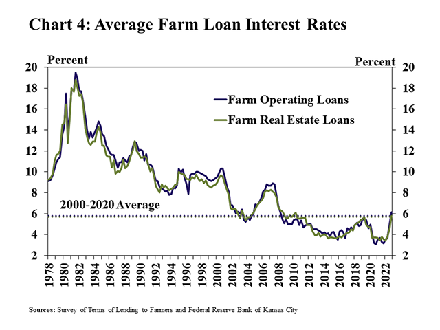 The average interest rate on a non-real estate farm loan hovered around 6% in the fourth quarter of 2022. While that&#039;s the highest rate farmers have seen in 10 years, it&#039;s close to the 20-year average. (Chart courtesy of the Kansas City Federal Reserve)