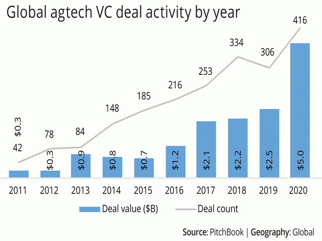 Venture capital investment in agriculture doubled to $5 billion in 2020 as investors made a number of large investments, primarily in more established companies. (Chart courtesy of Finistere Ventures)