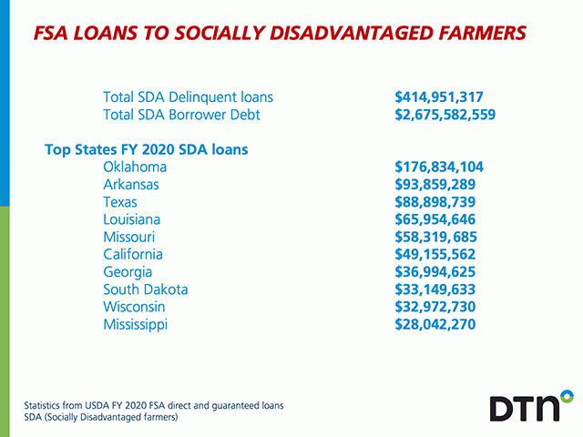 USDA has provided updated totals for loans to socially disadvantaged farmers. Total outstanding loans amount to $2.67 billion, as of the end of Fiscal Year 2020. These loans for minority farmers will be paid off under a provision in the American Rescue Plan that passed Congress this week. (DTN chart from USDA data) 