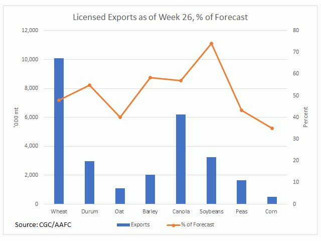 This chart shows the cumulative volumes of exports through licensed facilities as of week 26 for selected crops, as shown by the bars measured against the primary vertical axis. The line with markers shows the percent of the current AAFC forecast achieved in this period, plotted against the secondary vertical access. (DTN graphic by Cliff Jamieson)