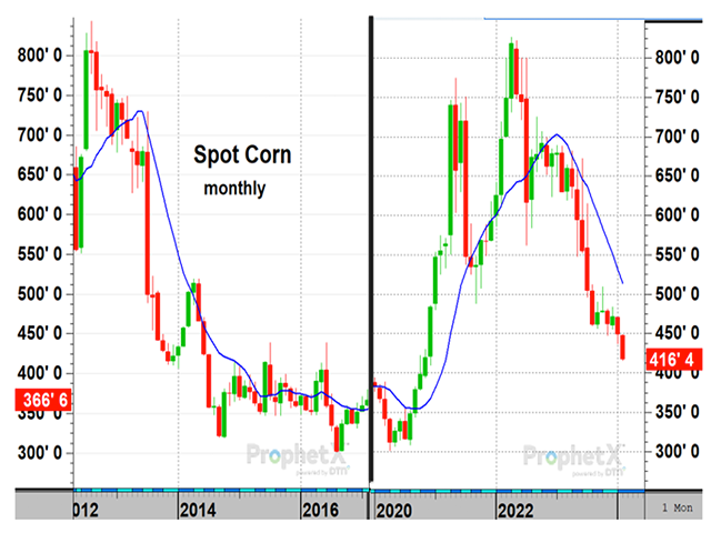 A similar steep drop in corn prices in 2014 shows the downtrend was interrupted by a sharp reversal in October as a record 14.2-billion-bushel corn crop was being harvested -- a bullish technical turn amid a bearish fundamental situation. (DTN ProphetX chart)