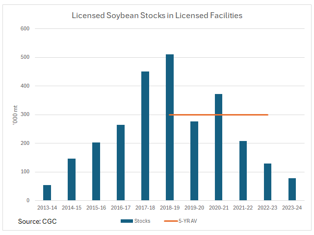 The CGC&#039;s week 29 data shows commercial stocks of soybeans in commercial storage falling to 78,200 mt, the lowest in 10 years and below the five-year average of 299,000 mt. (DTN graphic by Cliff Jamieson)