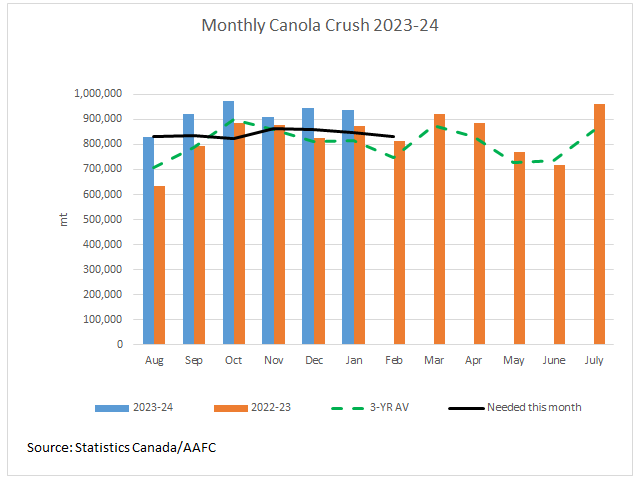 Canada&#039;s January canola crush remained lofty at 936,593 mt (blue bars), while is compared to the previous year (brown bars). This volume was higher than the volume needed this month to reach the current AAFC forecast (black line) and also above the three-year average for this month (green dashed line). (DTN graphic by Cliff Jamieson)