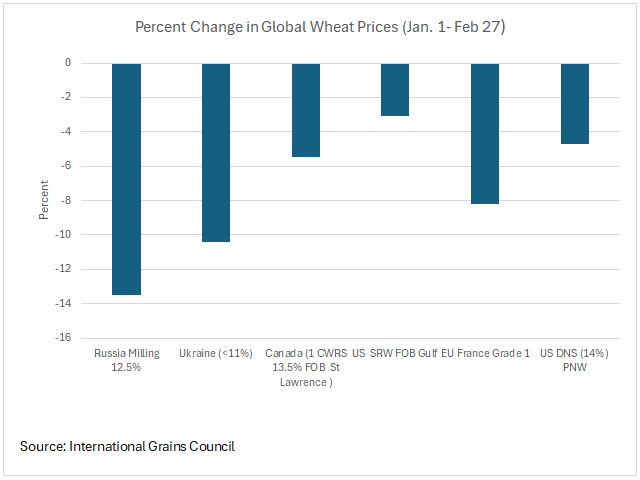 This chart shows the percentage change in export prices for various quality of global wheat from select origins over the Jan. 2-Feb. 27 period of this year. The price of Russian wheat at $212/mt has fallen for seven consecutive weeks. (DTN graphic Cliff Jamieson)