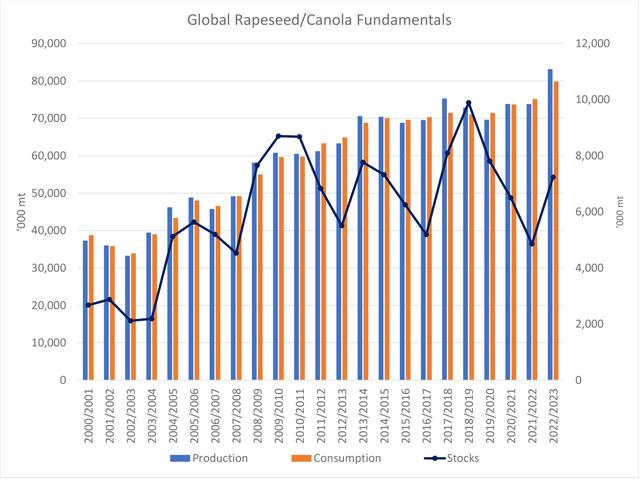 The blue bars on this chart represents the USDA&#039;s estimate of global canola/rapeseed production based on their September estimates, while the brown bars represent global consumption, both measured against the primary vertical axis. The black line with markers plots the global ending stocks estimate, which is measured against the secondary vertical axis. (DTN graphic by Cliff Jamieson)