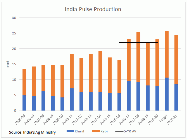 India&#039;s Ag Ministry&#039;s Second Advance Estimates has estimated 2020-21 production of all pulses at 24.42 million metric tons, down from the original target of 25.6 mmt, above the 23.03 mmt produced in 2019-20 and the five-year average of 22 mmt. (DTN graphic by Cliff Jamieson)