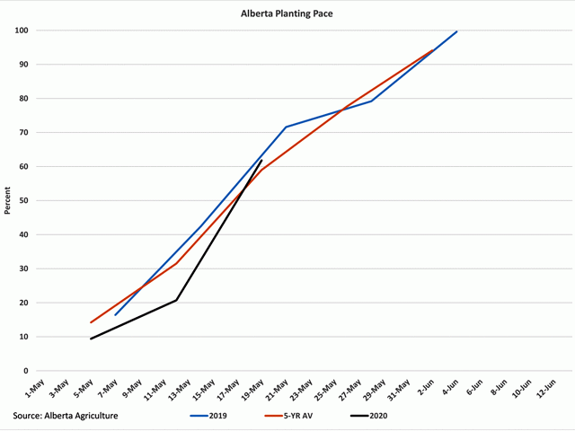 Alberta&#039;s 2020 planting pace of all crops (black line) took a big leap during the week ending May 19 to 61.8% complete, slightly ahead of the five-year average of 59.2%, but behind the 72.6% reported this time last year. (DTN graphic by Cliff Jamieson)