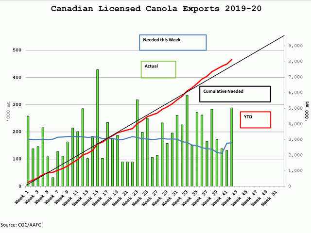 The green bars represent weekly canola exports through licensed facilities, while the blue line is the volume needed each week to reach the current AAFC export forecast, both measured against the primary vertical axis. The black line represents the steady pace needed to reach the current export forecast, while the red line represents the actual cumulative volume shipped, both measured against the secondary vertical axis. (DTN graphic by Cliff Jamieson)