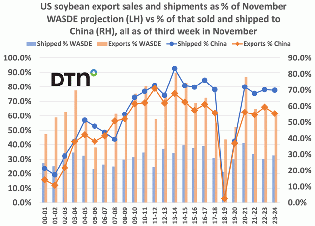 As of the third week of November, U.S. soybean export sales and shipments as a percent of USDA&#039;s November WASDE export projection (left-hand axis) versus the percent of that sold and shipped to China (right-hand) axis. (Chart by Joel Karlin, DTN Contributing Analyst)