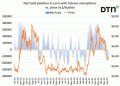 This chart shows the net-fund position in corn with futures and options on the left-hand axis. The right-hand axis is the weekly price of spot corn in dollars per bushel. (Chart by Joel Karlin)